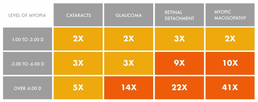 level of myopia chart